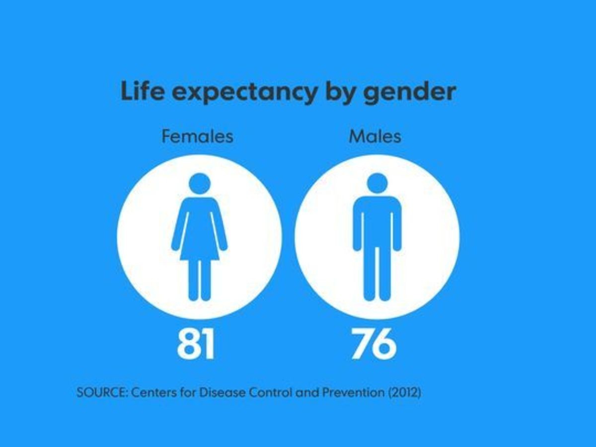 Life Expectancy Men Vs Women