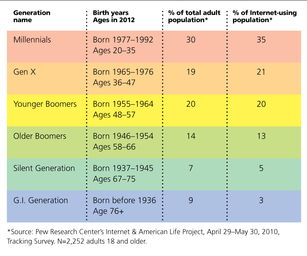 Von einer Generation zur nächsten 