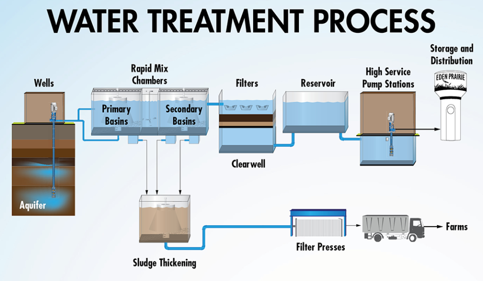 Water treatment process. Conventional Water treatment process. Chemical Water treatment. Treatment process. Treatment method