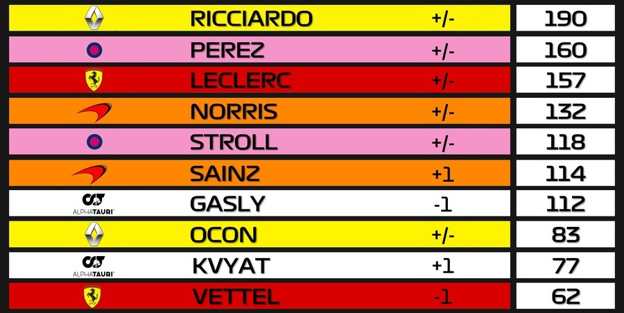 2020 Formula 1.5 Standings After Emilia Romagna Grand Prix. join list: Motorsports (188 subs)Mention History.