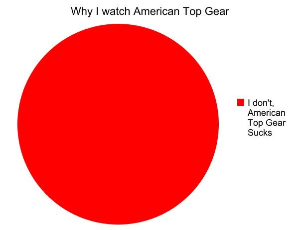 American Top Gear. . Why [watch American Top Gear American Top Gear Sucks. I liked the Canada episode, but otherwise they mostly do suck. There is nothing even close to the original Top Gear. Nothing.