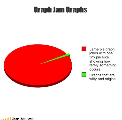 Graph jam graph. . I Lama pie graph jokes with Una tiny pie slice showing how rarely something I Graphs that are witty and original