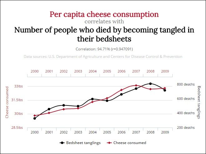 hand in hand. . Per capita cheese consumption correlates with Number of people who died by becoming tangled in their bedsheets 1947091 ) 2000 2001 EDGE 2003 EDE