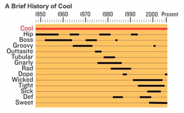 History of Cool. tubular (different words that have meant cool over past decades). u Bria! History of Coal 2000 Present Groovy Tubular Gnarly Had Dupe winked Ti