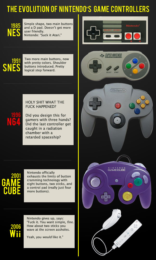 History of Game Controllers. . THE EVOLUTION [IF NINTEN[ l[ l‘ S GAME CONTROLLERS 1885 Simple shape, two main buttons and a E bad. Doesn' t get more N E s user 