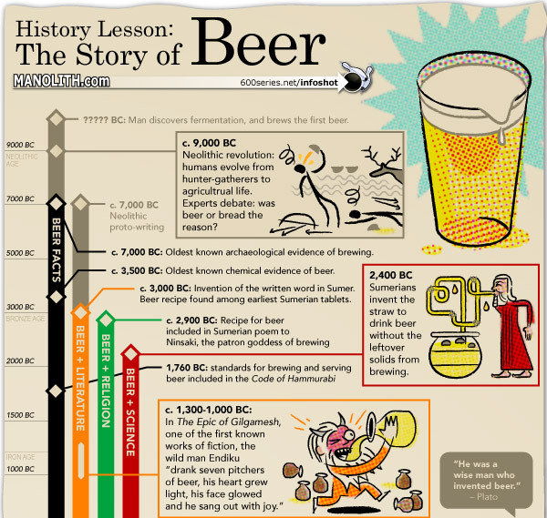 History of Beer. Has anyone ever seen the Brave Little Toaster?. History Lesson: The Story of Beer humans evolve friar life. c. T, 000 at Experts debate, was ze