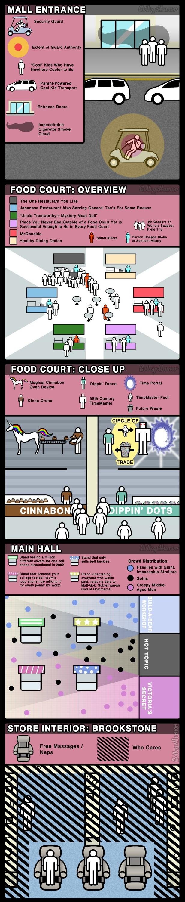 Honest Mall Map. I thought it was funny, i hope you guys do too.&lt;br /&gt; credit: collegehumor.com. MALL ENTRANCE FOOD COURT: OVERVIEW twa, Farr. tom.. LOSE 