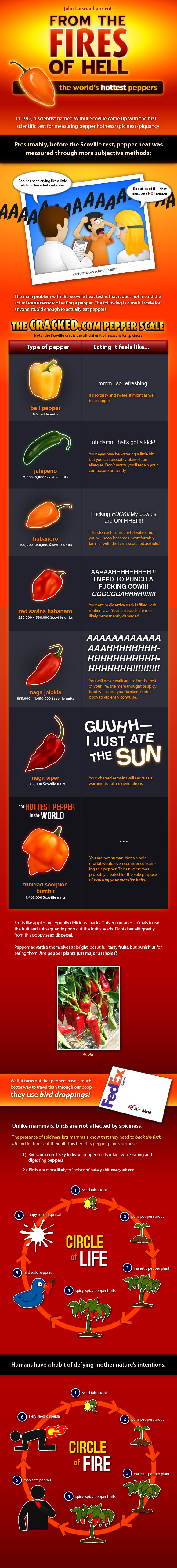 Hot Peppers. thats hot. aim Lamond presents FROM THE the world' s hottest peppers In 1912. a scientist named Wilbur Scoville came up with the hast for measuring