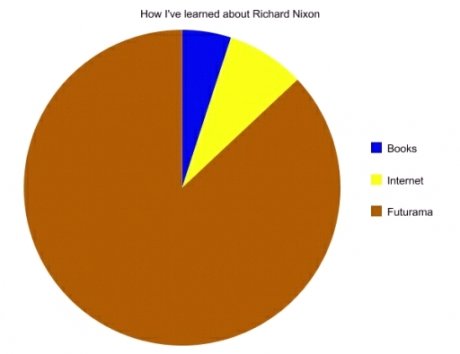 How i learned about nixon. .