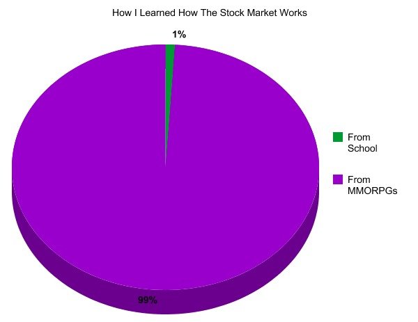 How I Learned How The Stock Market Works. 100% OC. How I How The : IE: k Market M' alm.. Oh yup .. learned it from Runescape.... &lt;_&lt;