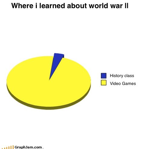 How I learned the weapons and tanks. . Where i learned about world war II class C] was Games. This is how I learned history. Not directly, but imaging the characters acting out history definitely helped.