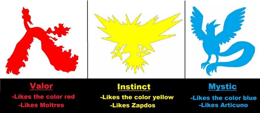How Pokemon GO teams should actually be.. I found this randomly and got a chuckle out of it because it is how it should be.. Instinct Likes the color yellow Lik