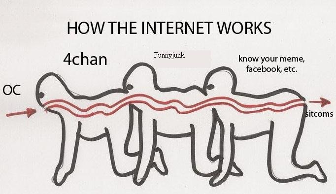 How the Internet works. Found it on /b/... Replaced Reddit with Funnjunk though. HOW THE INTERNET WORKS Funnyjunk know your meme, datebook etc,