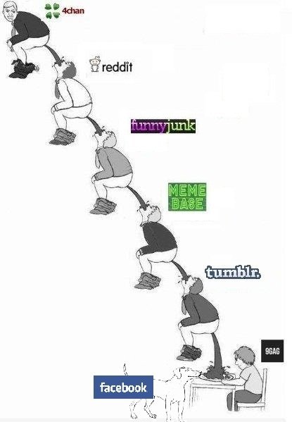 How the Internet works. Yep.. Why do people think that FunnyJunk is more well known than Tumblr? it's definitely not third.