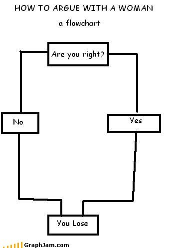 How to argue with a women. every time.. HOW TO AMIE WITH A WOMAN In flowchart Are you r' ight'?. Just leave the kitchen