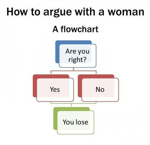 How To Argue With Woman. Well my ! Thank you all for claiming my virginity!. How to argue with a woman A flowchart You lose. the worst thing is &quot;you're such a dick&quot; &quot;why what did i do?&quot; &quot;you know exactly what you did&quot;