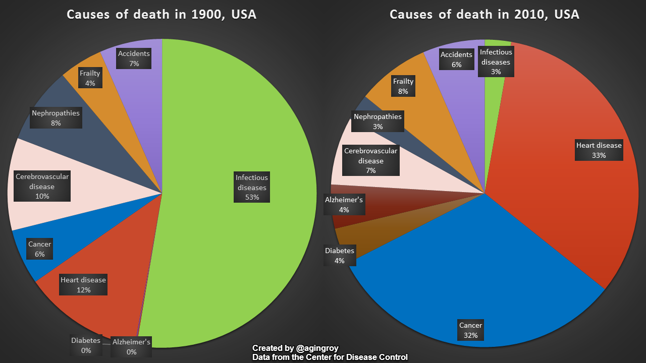 how we die: then and now. . Causes of death in 1900, USA Infectious diseases Accidents Accidents Neph Cerebro vascular disease Cerebro vascular Infectious disea