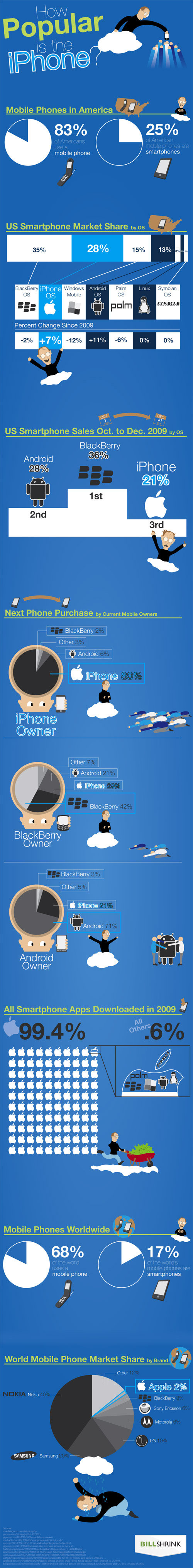 How popular is the iPhone?. This tells you the truth...&lt;br /&gt; Any positive thumbs up amount for more!. Mobile Phones in America _ C meme phone smartphones
