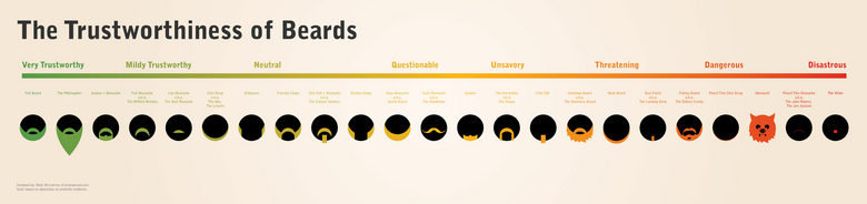 How Trustworthy is your Beard? ? ?. I've never seen this before here and I made me lol&lt;br /&gt; Cheers!&lt;br /&gt; PS- You'll need to enlarge his to see all
