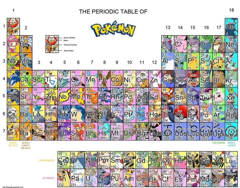 How I Learn the Periodic Table. not mine. 1 THE PERIODIC TABLE OF 18 f allein l . ll. i.. 1. oliball Mu in I pa: SI I ME CALS. whoever made this, is truly brilliant.