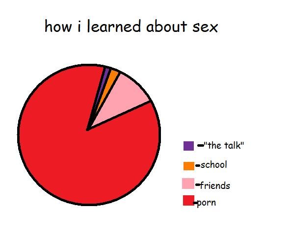 how i learned about sex. thanks to syder i made a better one here &lt;a href=&quot;pictures/439701/how+i+learnt+about+sex+better/&quot; target=blank&gt;www.funn