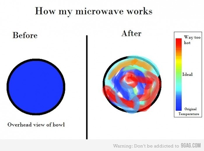 How Microwaves Work. . How my microwave works Before After Overhead view of howl