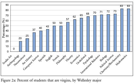 Male virgins higher IQ? Feminine males smarter?. Are you a male virgin who just happens to be high IQ and feminine in appearance?. Figure Percent students that 