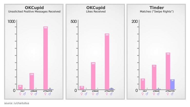 Male vs female okcupid message rates. . OI( Cupid Okcupid Tinder Unsolicited Positive Messages Received Likes Received Matches ("Swipe Rights") 200 source:. what a shocker