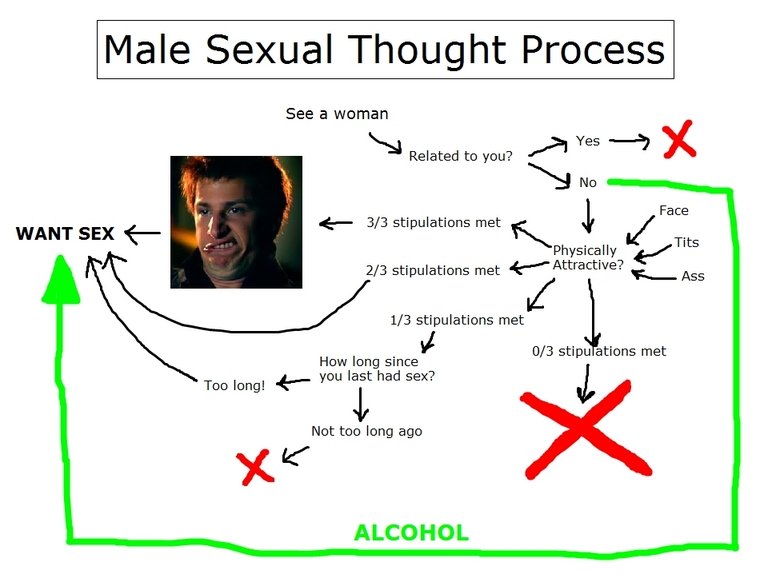 male thought process. how it goes down for most guys. Male S; equal Thought Process See a woman seg Related to you? a,.., eah Face Tits WANT SEX e Physically 1/