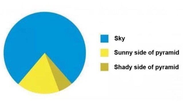 My favorite graph. . lam Sunny side of pyramid I Shady side of pyramid. I actually like my pyramids sunny side up.