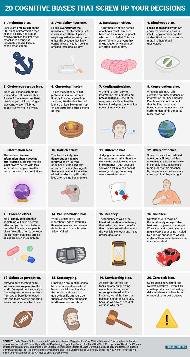 These will make you do stupid . . 20 COGNITIVE BIASES THAT SCREW UP YOUR DECISIONS T. Anchoring like People are overage rant on the first piece of information t