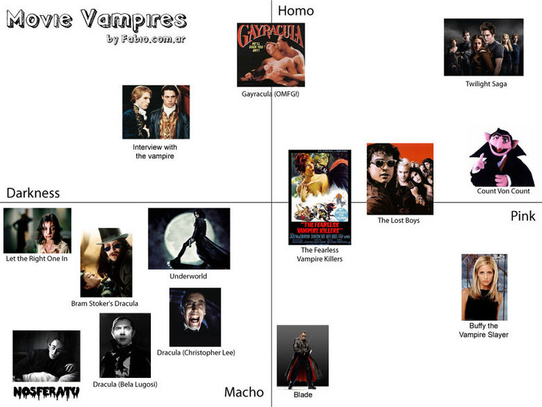 TheVampire Chart. . Twilight Saga Interview with the vampire Count ' Count Pink Darkness Let the Flight One In The Fearless we Killers Buffy the Vampire Slayer 