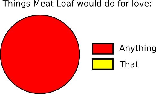 Things Meatloaf would do for love.. . Things Meat Loaf would do for love:. zup, you just made my life!!!! hahaha