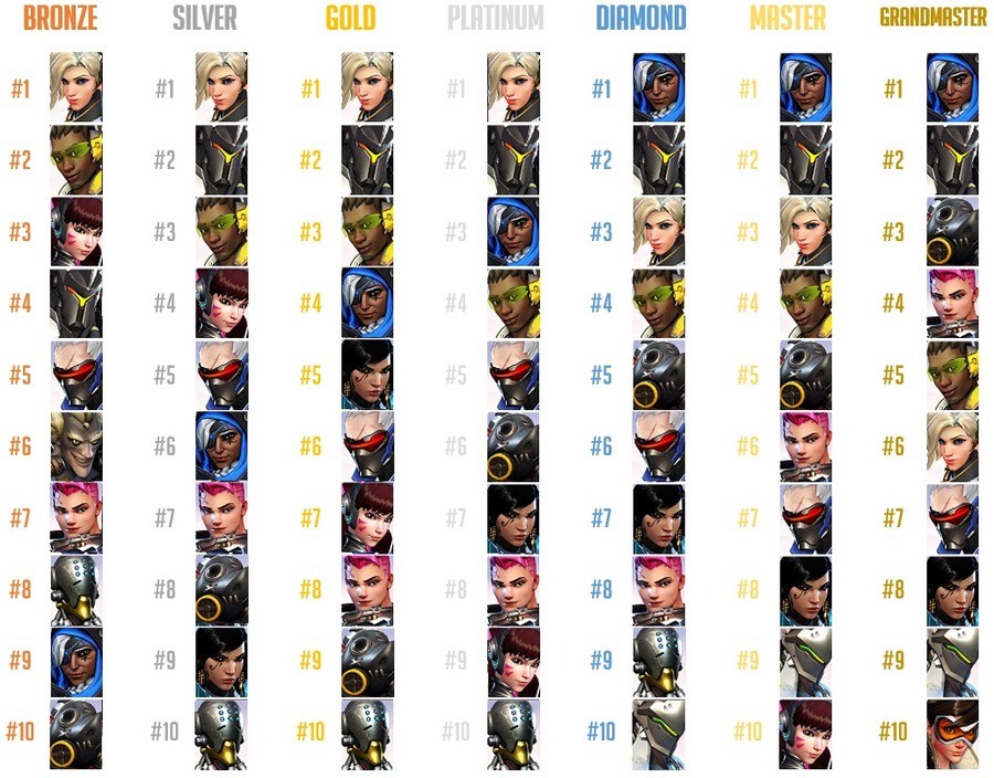 Top Ten Hero Mains for Season 4. join list: OverwatchStuff (1426 subs)Mention Clicks: 341999Msgs Sent: 2937073Mention History [trigger large controls collection