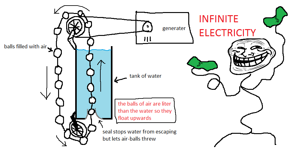 Troll physics. Why wouldn't this work, think about it. Except for the opening on the bottom i see no problems... INFINITE ELECTRICITY generater balls filled wit