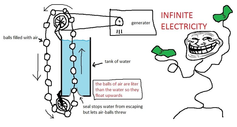troll physics. . INFINITE ELECTRICITY generater balls filled with air the balls of air are liter than the water so they float upwards seal stops water from esca