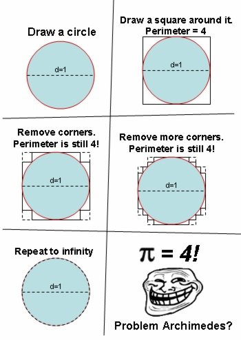 Troll Geometry. This is a description. Draw a square around it. Draw a circle Perimeter = 4 Remove corners. Perimeter is still 4! Remove more corners. Perimeter