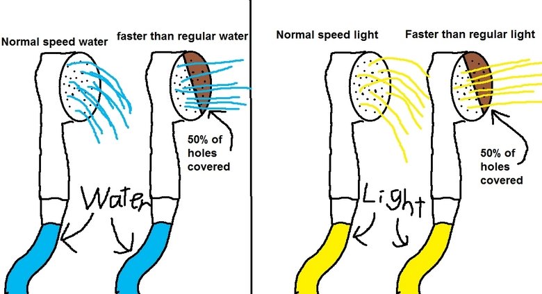 Troll Physics: Shower Head. . Normal speed water faster than regular water Normal speed light Faster than regular light 50% of holes covered. im still waiting for the: logic, u mad?