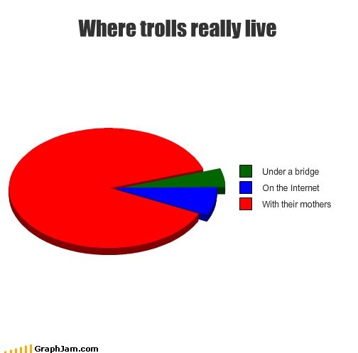 Troll graph. This graph represents lots of research!. I tier a ' we I On the Internet I With their mothers