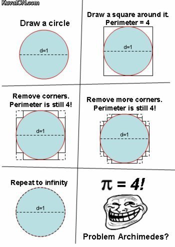 Troll math. . Draw a square around it. Draw a circle Perimeter = 4 Re m Ove C Arnett . Remove more corners. Perimeter IS still 4! Perimeter is still will Proble