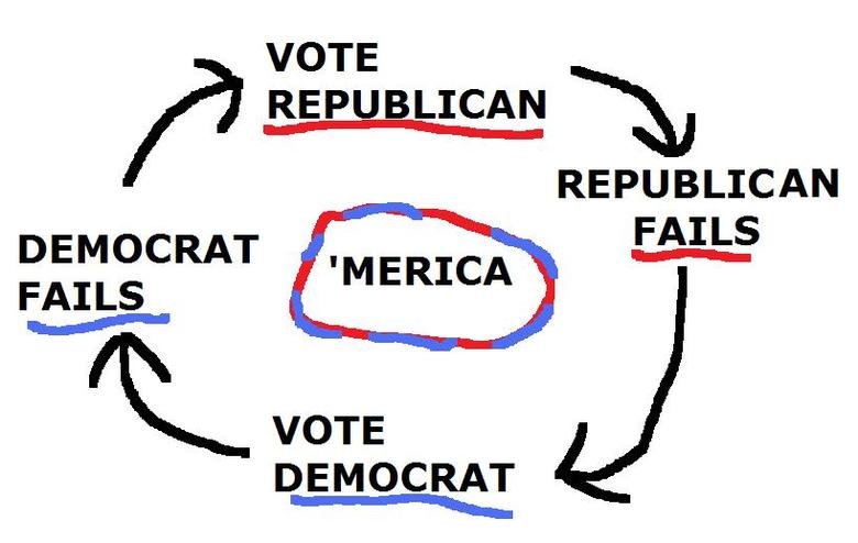 Two Party System. How 'merica votes.. VOTE REPUBLICAN REPUBLICAN DEMOCRAT FAILS FAILS DEMOCRAT. And then...