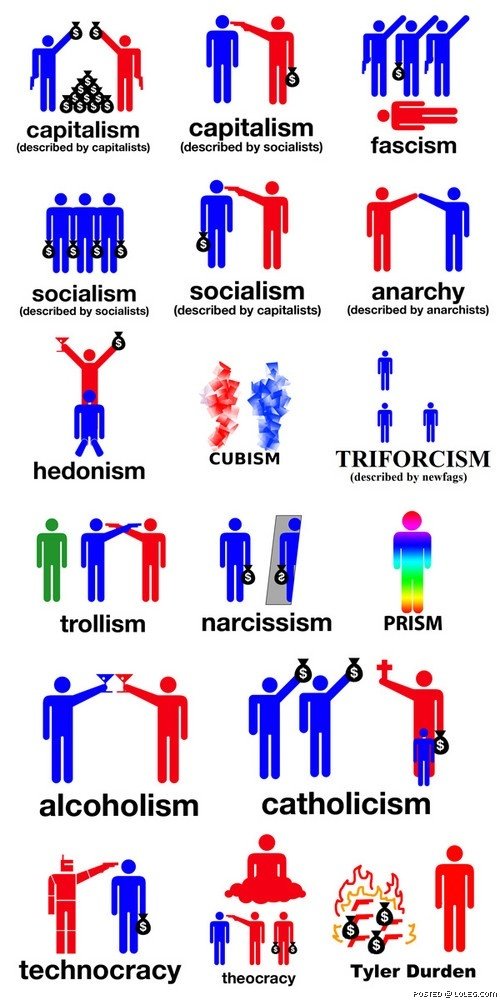 Types Of Governments. . capitalism capitalism by by socialism} fascism socialism socialism anarchy deserted by socialists) by capitalists: { by anarchists} hedo