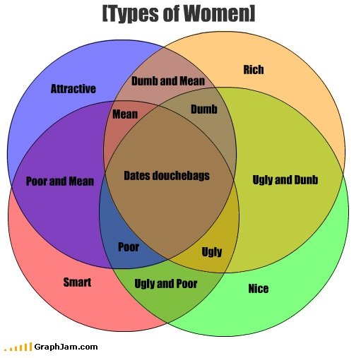 Types of Women. Can't really win.... miles III Women! maryln! !. TOO MANY GODDAMN CIRCLES!!!!!!!!!!