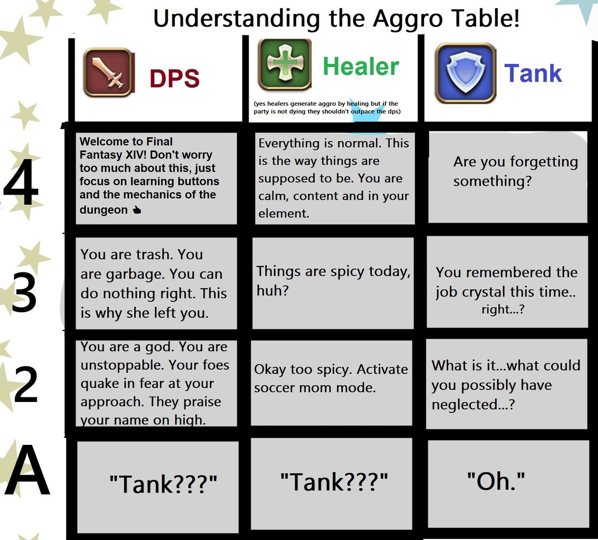 Understanding the Aggro Table. .. love the dps ones. the only thing worse than being last is being second last lol