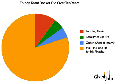 what team rocket did over ten years. might be repost but love the picture hope you like it . Things Team Racket Did D' maen ‘fears I Generic Acts I one kid. You forgot &quot;Blast off (again)&quot;.