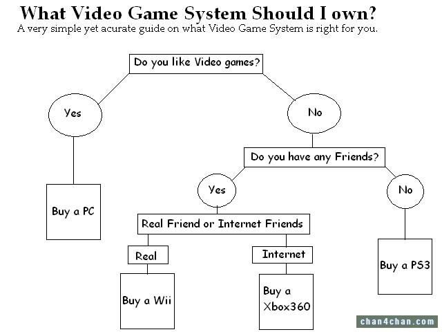 what system should you get?. . What Video Game System Should I own? A very simple yet acurate guide on what Video Game System is right for you, Do you like Vide