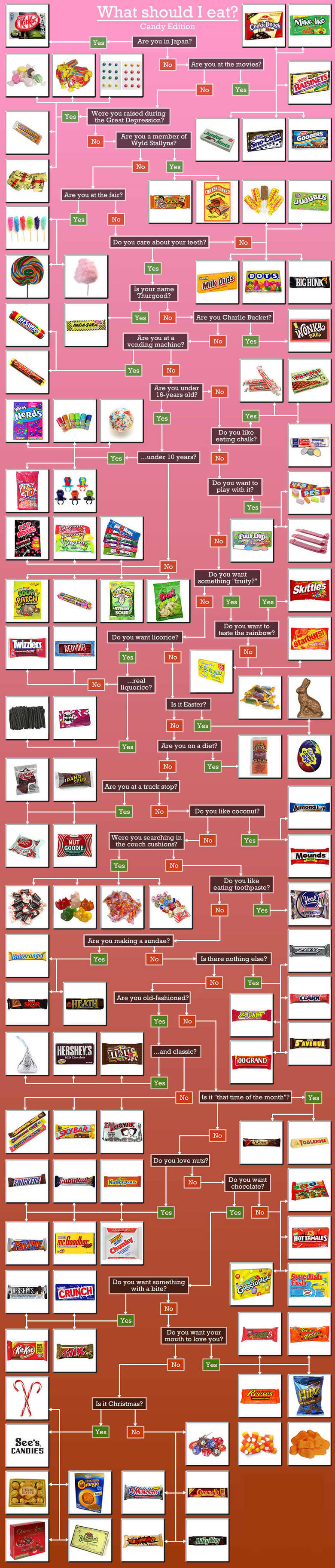 What Should i Eat ( Candy Edition ). Probly a Repost but yeah. What should I eat? Candy Edition Are you in Japan? Were you raised during the Great Depression? A