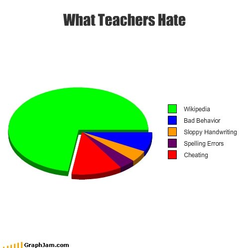 What teachers hate. this is a graph .....of stuff ...i guess. What Teachers his Wikipedia Bad Behavior Sloppy Handwriting Spelling Erma Cheating