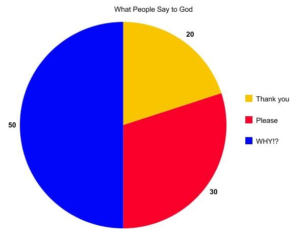 What People Say to God!. Original Content for a change . What People Say tn God 211 Thank you I Please. You forgot the 10% where they say &quot;Oh god, oh god....&quot;
