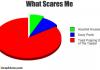 What scares me